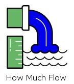 Water Flow Based on Pipe Size. Shows: The volume of water that will flow through a given pipe size. Shows 3 tables, formula and Nomograph to calculate how much water will flow through a pipe based on gravity flow, medium pressure (20-100psi) and high pressure. Covers from 1/2 inch up to 8 inch in the tables, but the Nomograph and formula allows you to calculate for larger pipe sizes.