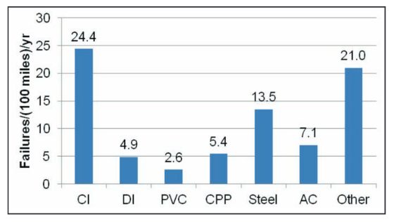 PVC Pipe Reliability Study.