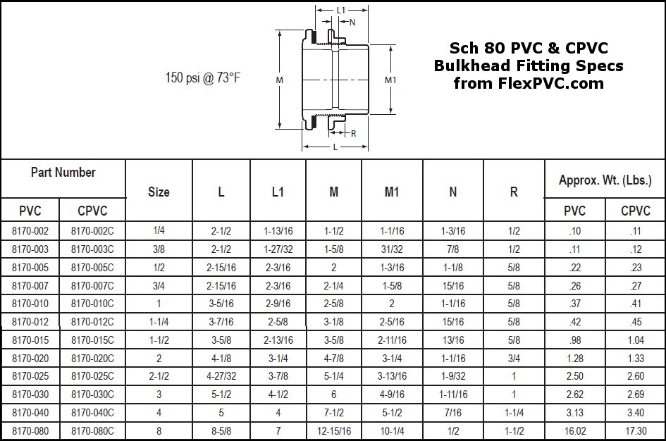 Bulkhead Hole Size Chart