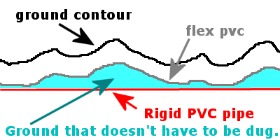 Why use flexible pvc pipe in your trenches?